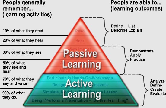 Edgar Dale's Cone of Learning